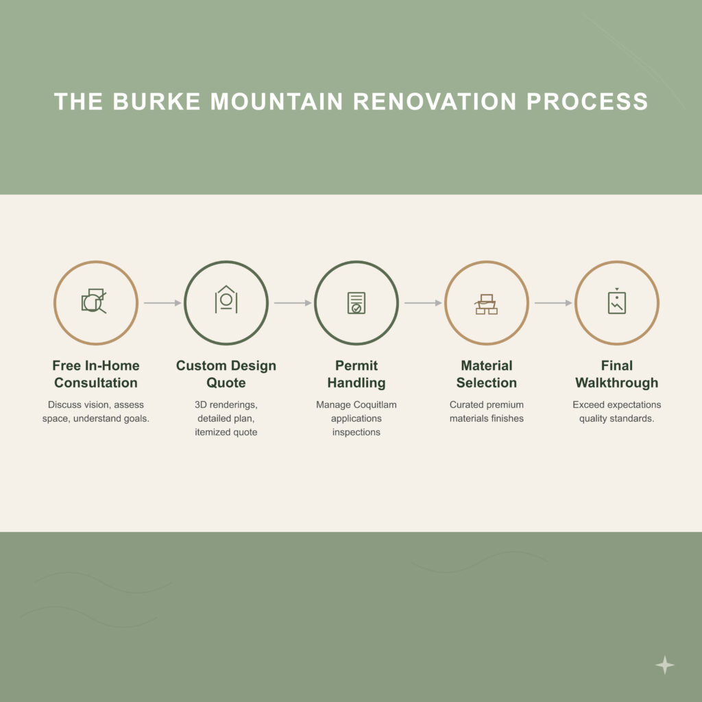 QUAY Construction Burke Mountain Renovation Process infographic