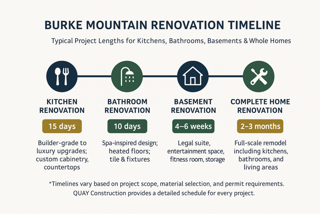 Infographic showing typical kitchen, bathroom, and basement renovation timelines for Burke Mountain homes.