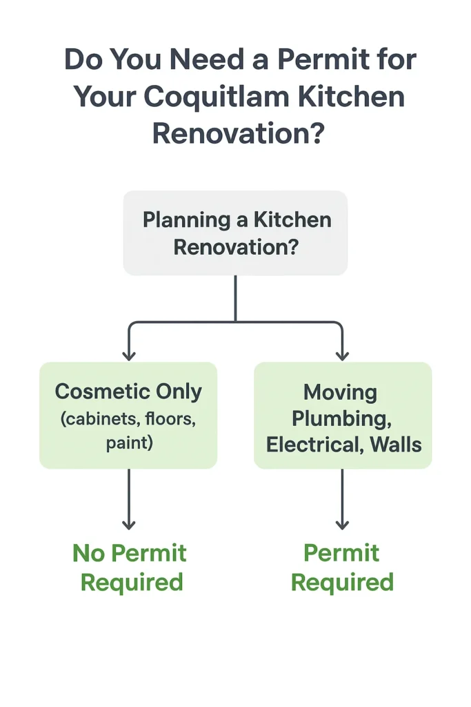A clean, modern flowchart infographic showing the breakdown of kitchen renovation costs in Coquitlam, including cabinetry, countertops, appliances, labour, and design fees, displayed on a white background for easy readability.