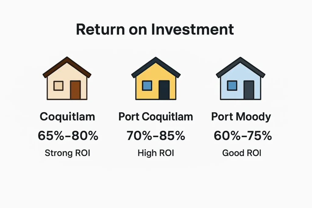 Infographic showing renovation ROI for Coquitlam, Port Coquitlam, and Port Moody with illustrated house icons.